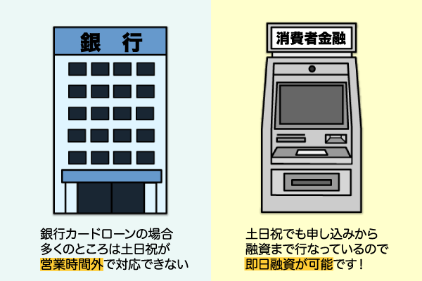 土日にお金を借りる際の銀行と商品者金融の休日の違い