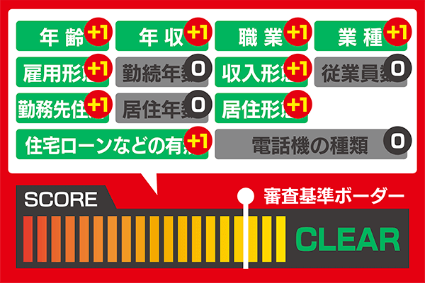 審査で確認される属性と審査基準を表すメーターの画像