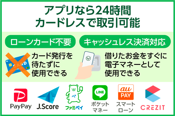 アプリでお金を借りる場合24時間カードレスで借入可能