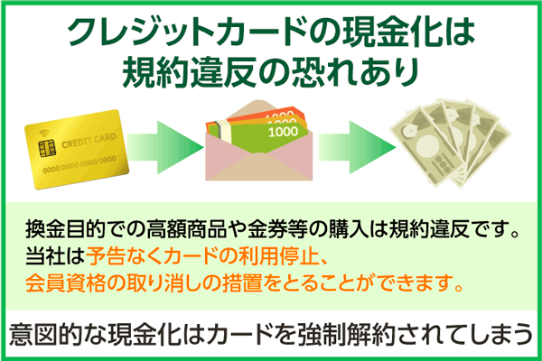 クレジットカードの現金化は規約違反となる