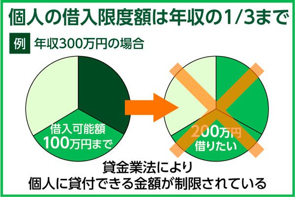 借り入れ限度額は年収の3分の1まで