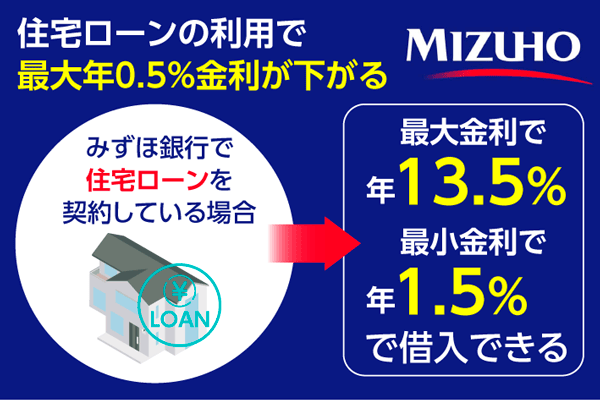 みずほ銀行カードローンは住宅ローンの利用で最大年0.5％金利が下がる