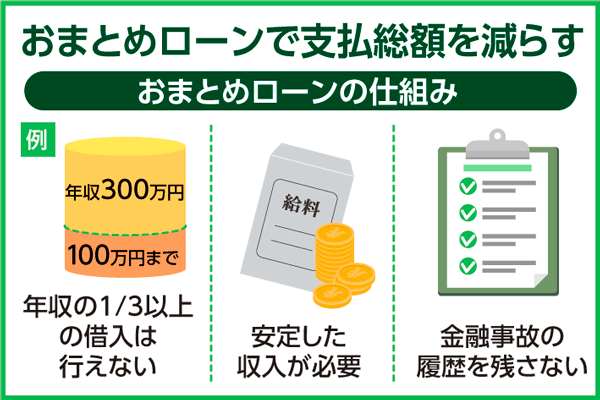 おまとめローンで支払総額を減らす