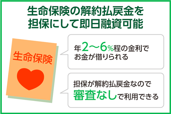 生命保険を担保にしてお金を借りる