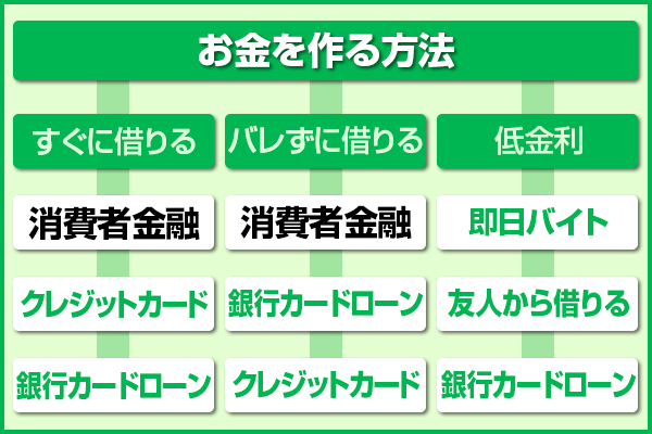 お金作る方法のチャート