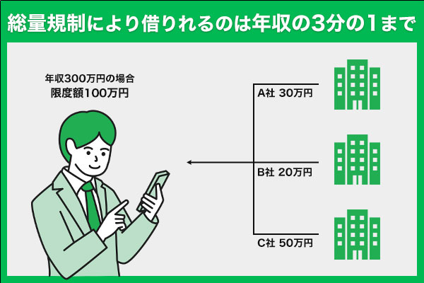 総量規制で借りれるのは年収の3分の1まであることを表した拡散型画像