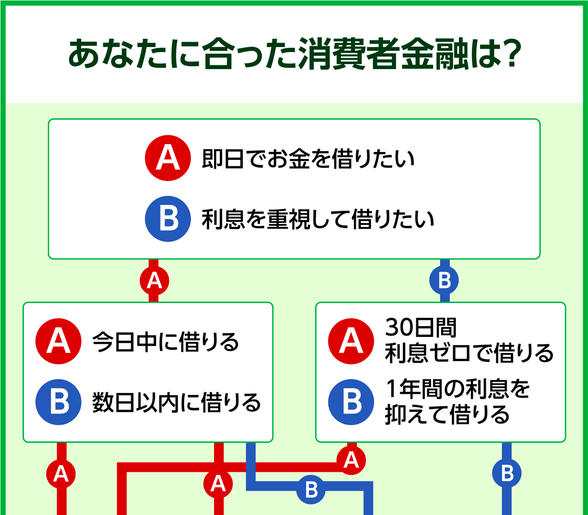 お金借りる場所がわかるフローチャート図