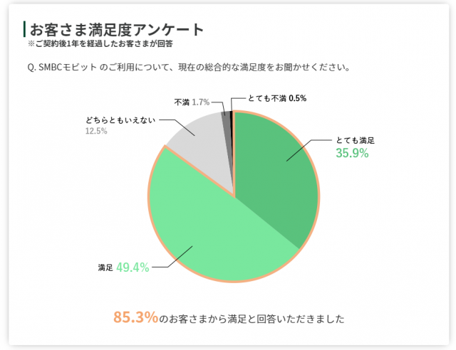 SUMBCモビットの満足度アンケート結果