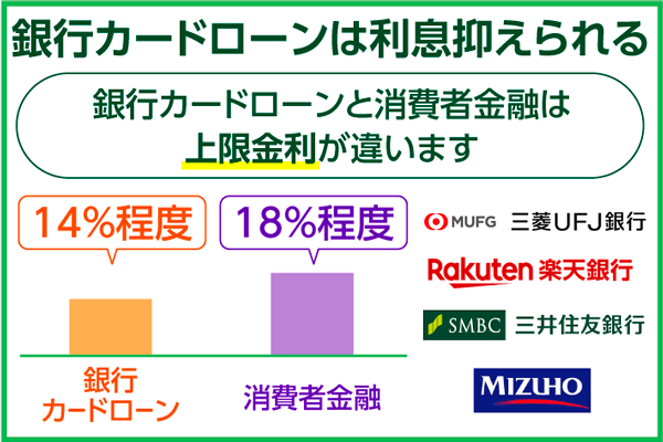 銀行カードローンと消費者金融カードローンの上限金利比較グラフ