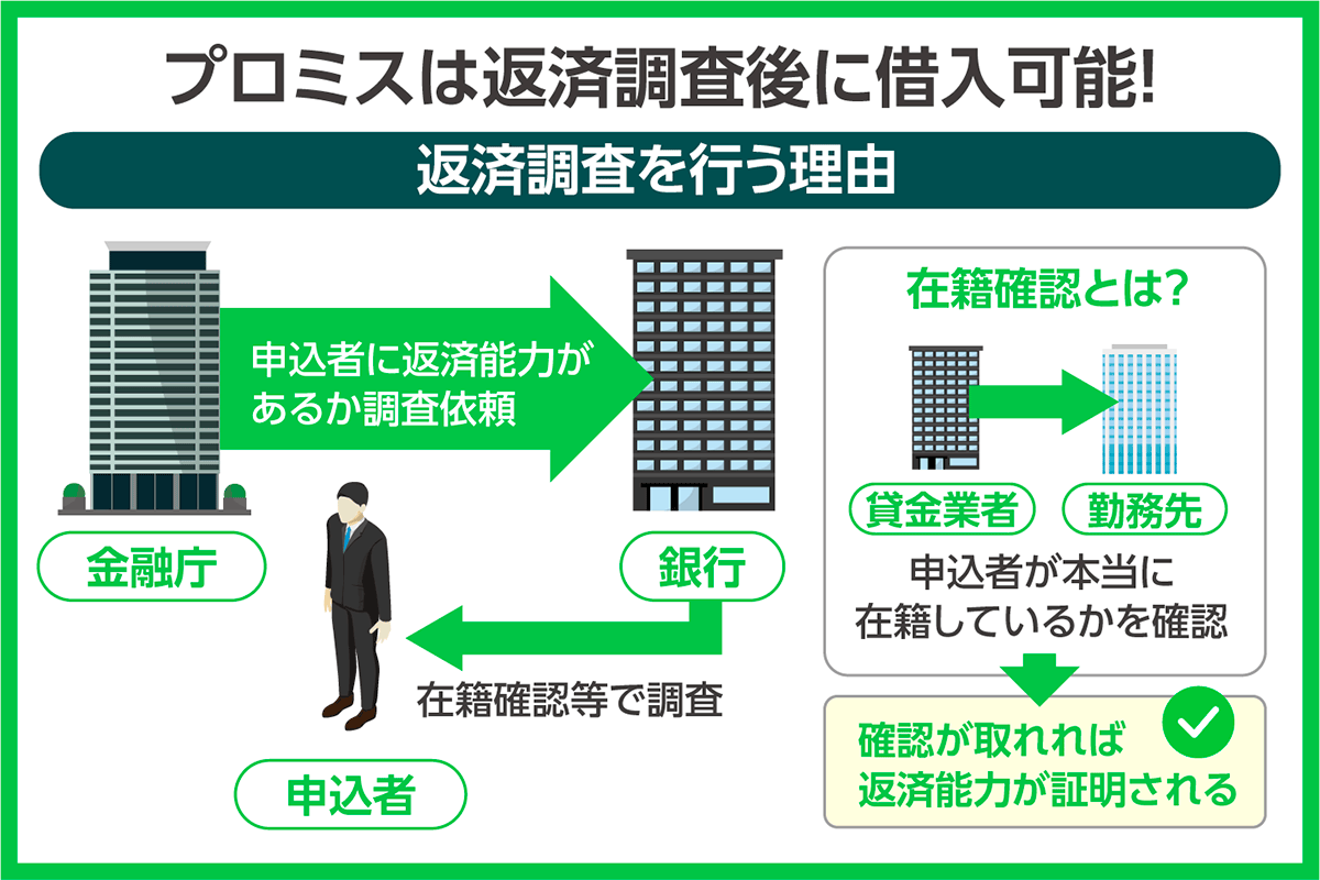 プロミス在籍確認や返済調査を行う理由について解説している図