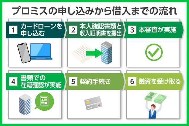 プロミスの在籍確認含む申し込みから入金までの流れ