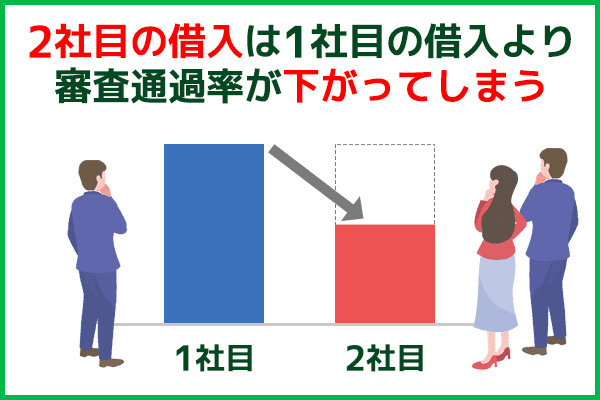 2社目の借入は1社目の借入より審査のハードルが高い