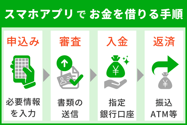 スマホアプリからお金借りる手順