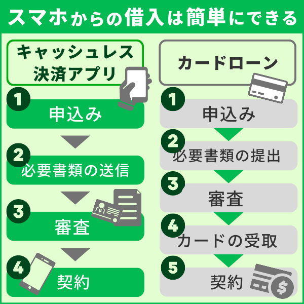 スマホとカードローンの借入手順の比較