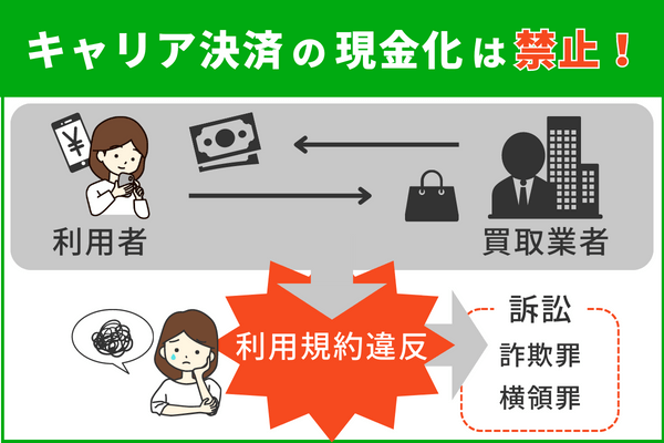 キャリア決済現金化禁止の流れ