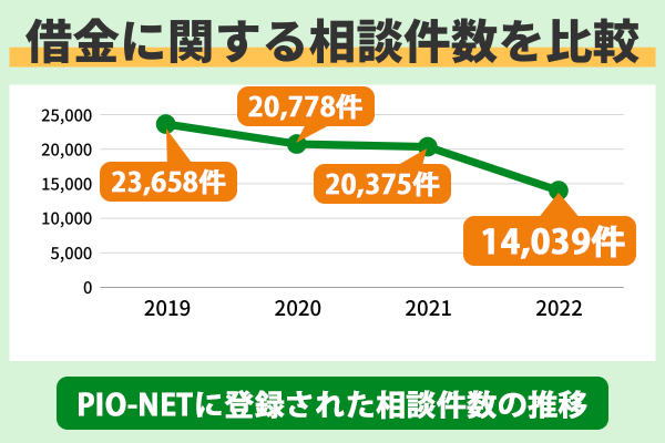 金融トラブルの相談件数推移を年ごとに比較