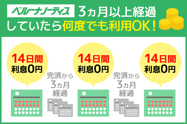 ベルーナノーティスは何度でも14日間の無利息期間を利用できる