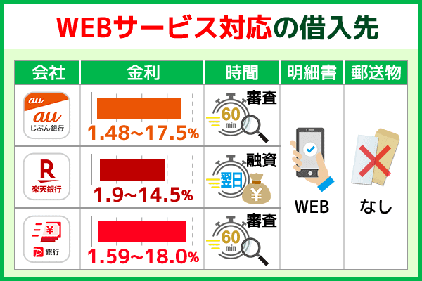 WEBサービス対応の銀行カードローン一覧