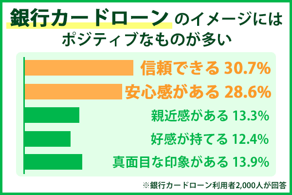 銀行カードローンに関する消費者の意識調査結果