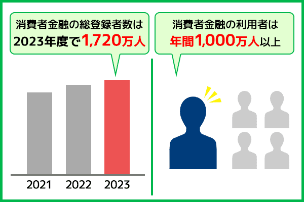 消費者金融の登録者数グラフと人口比率