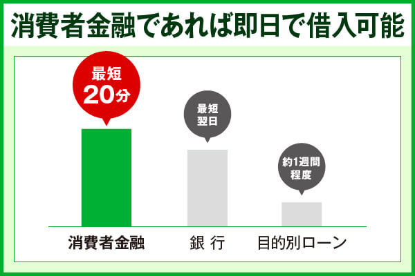 お金借りる方法の融資時間の比較