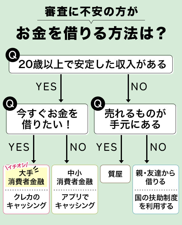 お金を借りる方法のフローチャート