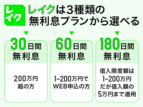 レイクは3つの無利息プランから選んでお得に借入できることを表した列挙型図解