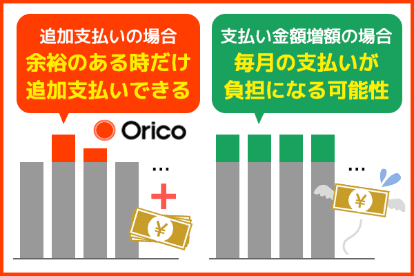 オリコカードローンは余裕のある時だけ追加支払いが可能