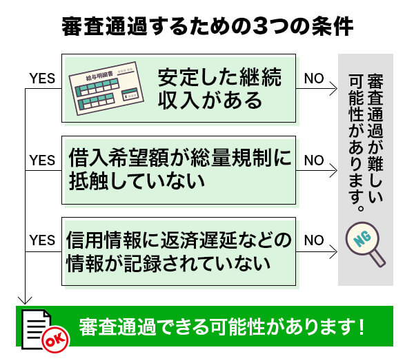 審査通過するための3つの条件