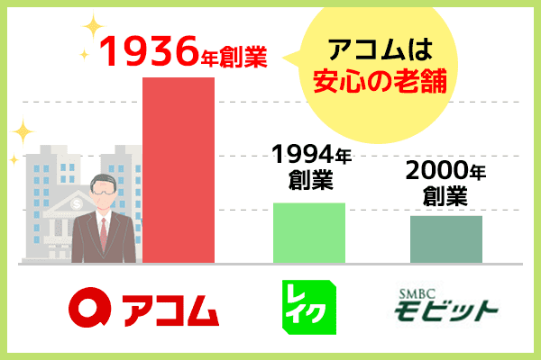 1936年創業の老舗アコムとレイクの創業日比較図