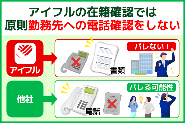 アイフルの在籍確認では原則勤務先への電話連絡を実施しない