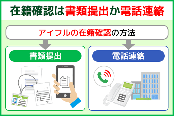 アイフルの在籍確認は書類提出か職場への電話連絡で実施される