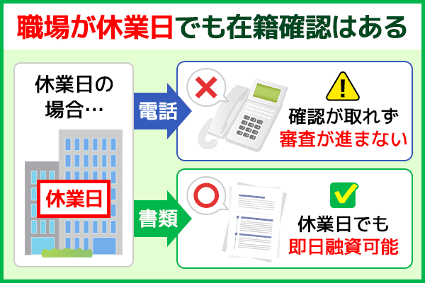 アイフルは職場が休業日でも在籍確認は必ず行われる