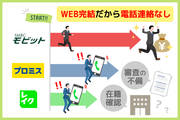 電話連絡なしで借り入れできるモビットとプロミスの比較図