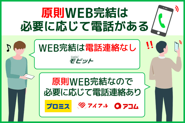 お金借りる際WEB完結申込は必要に応じて電話がある