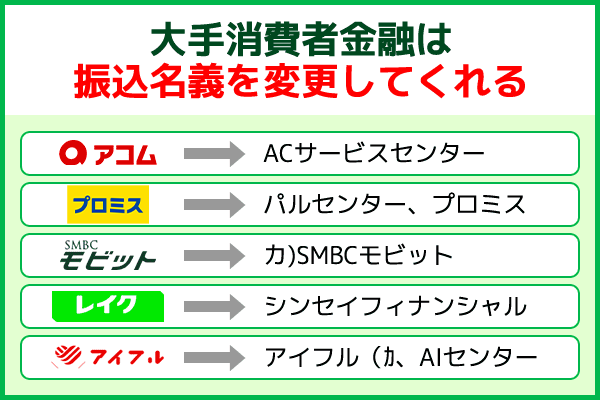 大手消費者金融の振込名義の一覧