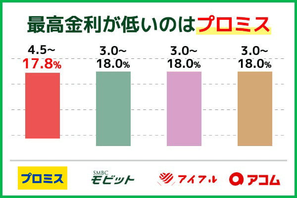 カードローン4社の最高金利比較表