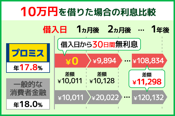 10万円を借りた場合の利息比較