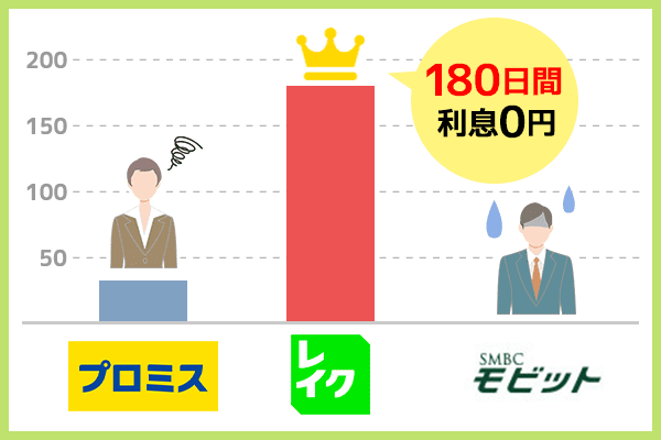 プロミスとレイクの無利息期間比較図