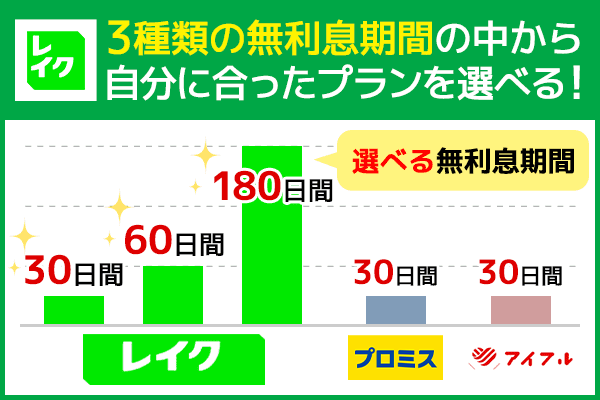 レイクと他社の無利息期間比較グラフ