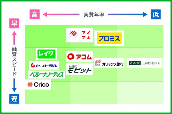 消費者金融10社の分布図