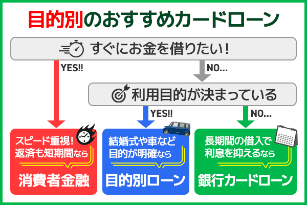 目的別カードローン