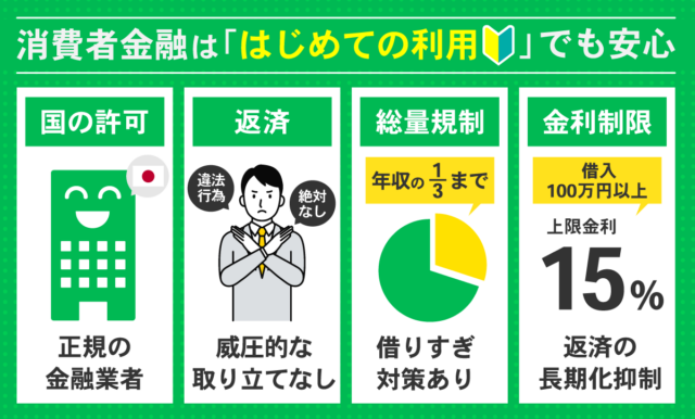 消費者金融が初めての利用でも安心な理由を表した列挙型図解