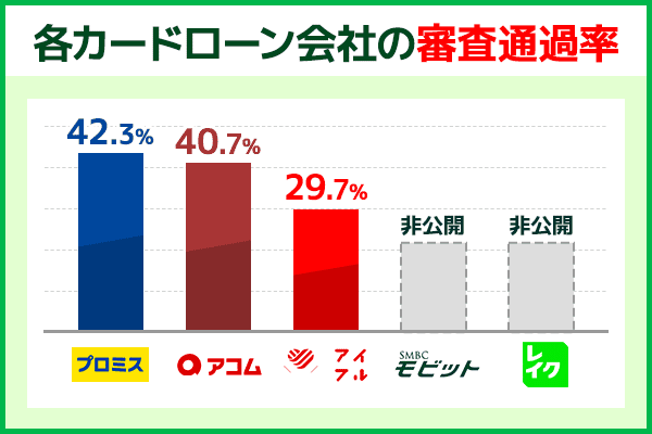 各カードローン会社の審査通過率のグラフ