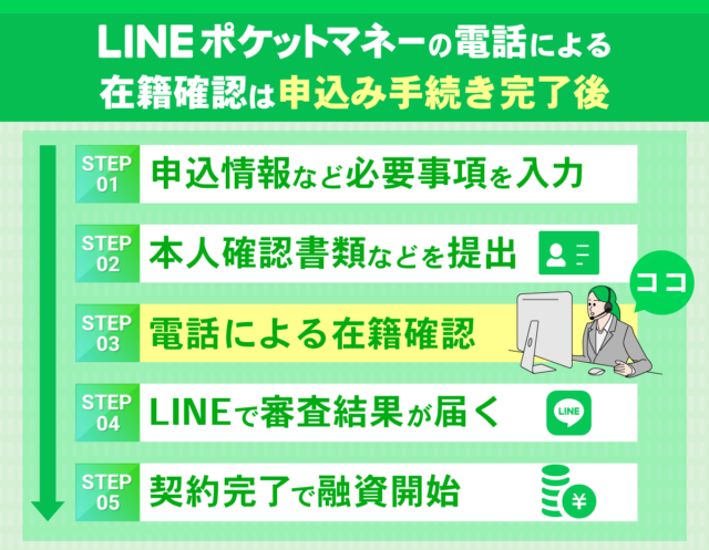 LINEポケットマネーの申込・在籍確認・融資までのフローチャート画像