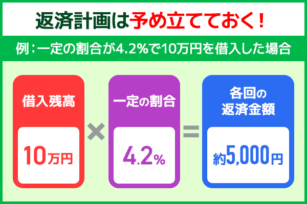 返済計画を予め立てておく重要性を計算式の図解で表した画像