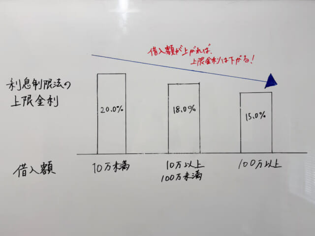 利息制限法の上限金利の図解