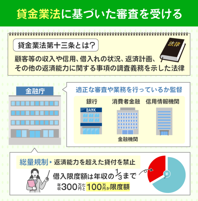 貸金業法について記載して図