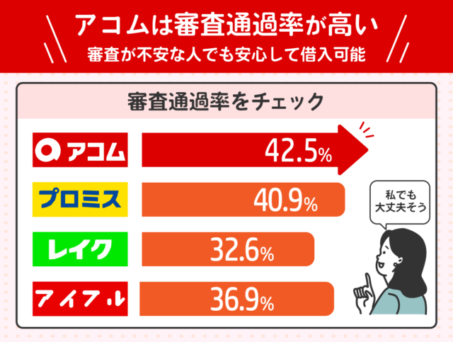 アコムと他社の審査通過率を比較したグラフ