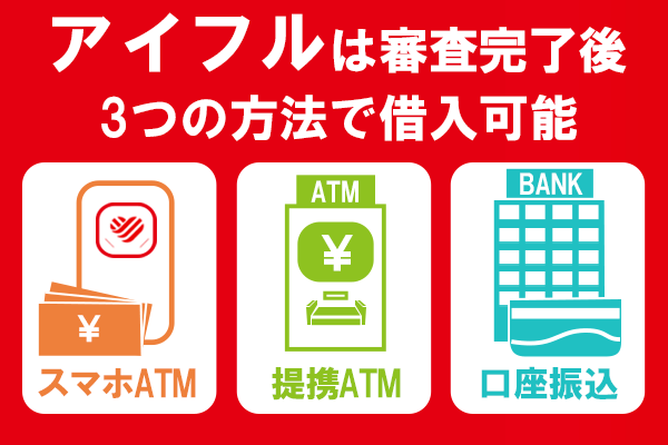 アイフル審査後の借入方法についての列挙型図解